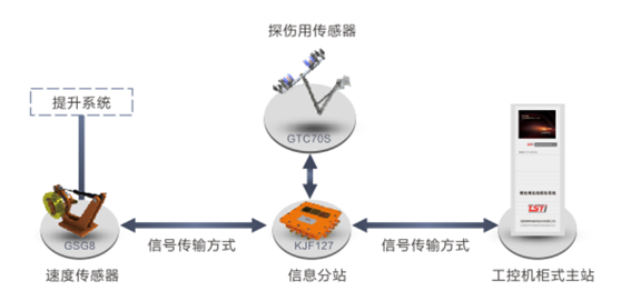 港口用鋼絲繩在線監(jiān)測系統(tǒng)拓?fù)鋱D