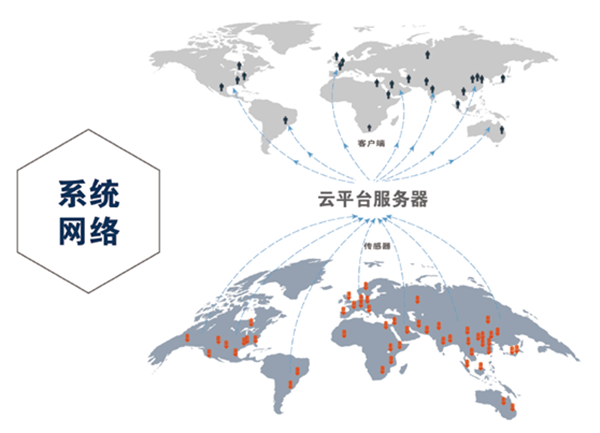 鋼繩纜物聯(lián)檢測傳感器系統(tǒng)網(wǎng)絡(luò)